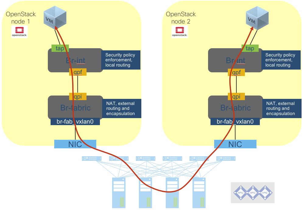 Figure 28: Traffic Between VMs in Different Hosts Cisco ACI leaf switches also verify policy enforcement (based on Cisco ACI contracts) and route the packets towards the compute node hosting the