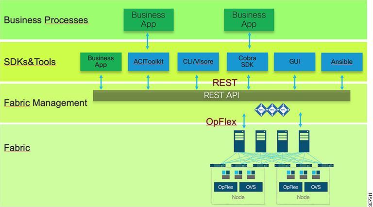 Cisco ACI uses the OpFlex mechanism protocol to transfer abstract policy from Cisco APIC to the network policy enforcement nodes.