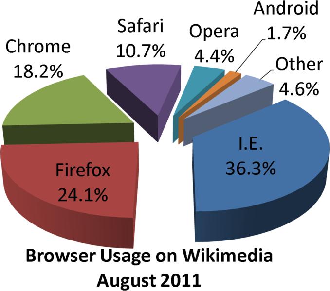 The major web browsers are Internet