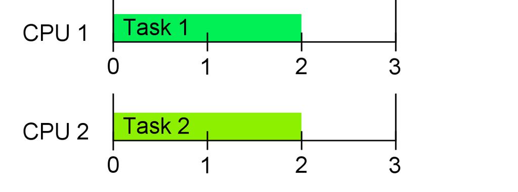Partitioned Schedulers Optimal Example: 2 processors; 3 tasks, each with 2