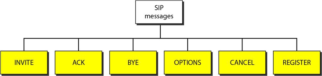 Session Initiation Protocol (SIP) Application layer protocol