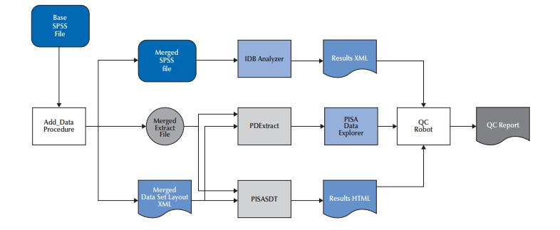 Figure 17.1 PISA database population and quality control The Add_Data procedure performed two functions.