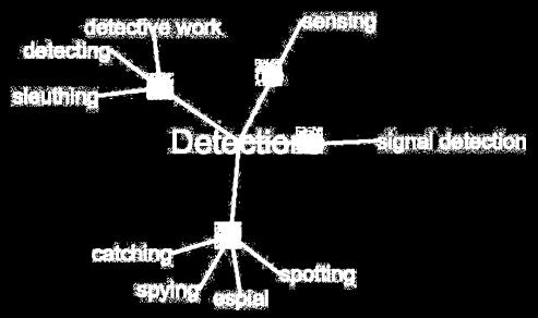 TDT Topic Detection: Dynamic Clustering Topic Tracking: on-line