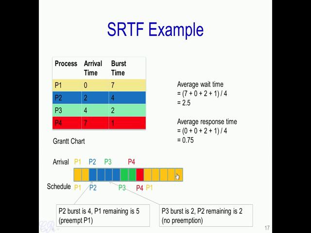 (Refer Slide Time: 22:19) Now, we will look at the shortest job first scheduling algorithm (SJF) with preemption. So, this is also the shortest remaining time first.