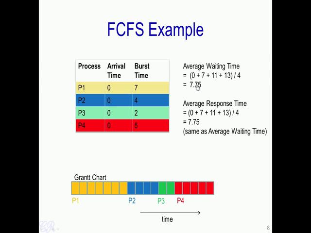 So let us look at the First Come First Serve of the FCFS scheduling algorithm.