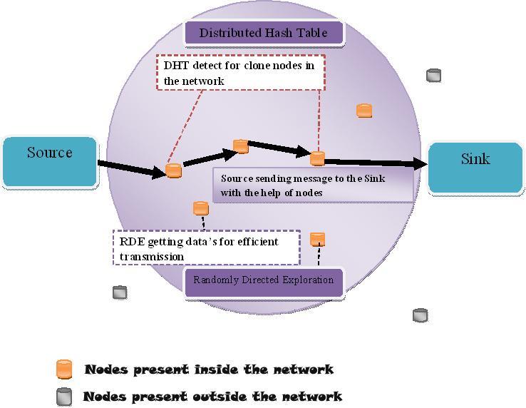 4.1.4. Processing Claiming Messages A claiming message will be forwarded to its destination node via several Chord intermediate nodes. Only those nodes in the overlay network layer (i.e., the source node, Chord intermediate nodes, and the destination node) need to process a message, whereas other nodes along the path simply route the message to temporary targets.