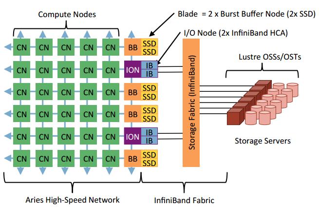 Improving I/O Performance with Burst Buffers In Transit Processing Burst buffers have emerged as a non-volatile storage solution that is positioned between the processors memory and the PFS,