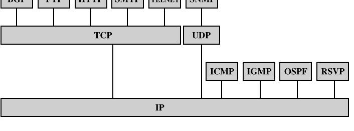 TCP/IP Protocols 57 Reliable stream service TCP/IP Protocol Suite HTTP