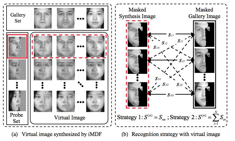 Face Recognition They designed two kinds of recognition strategies: Image-to-Image recognition S (n) = S nn, Image-to-Stack recognition S (n) = N i=1 S in.