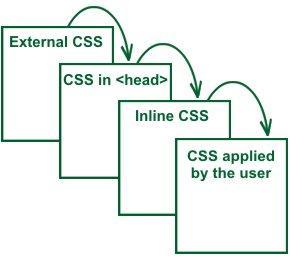 Where to write our CSS?