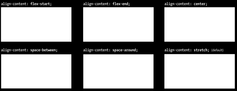 to wrap and there is extra space on the cross axis, use align-content to