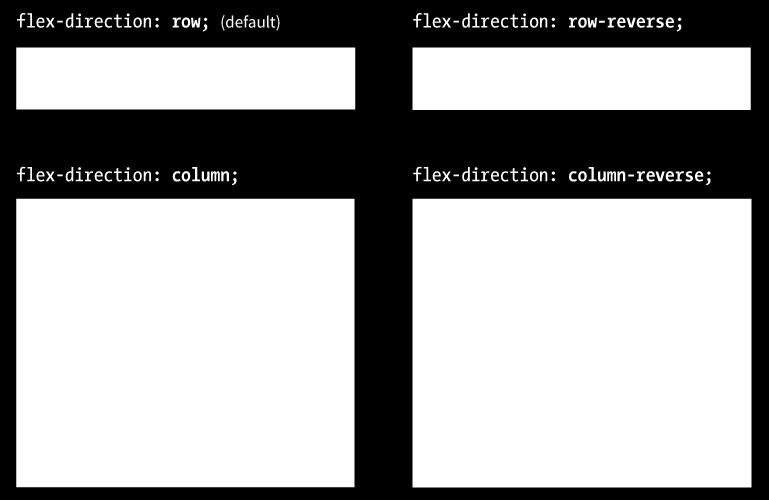 Rows and Columns (Direction) flex-direction Values: row, column, row-reverse, column-reverse The default