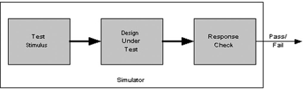 Principles of Functional Verification Figure 2-1: Simulation Environment A less abstract model will provide more detail, and be closer to the actual implementation when the device is built.