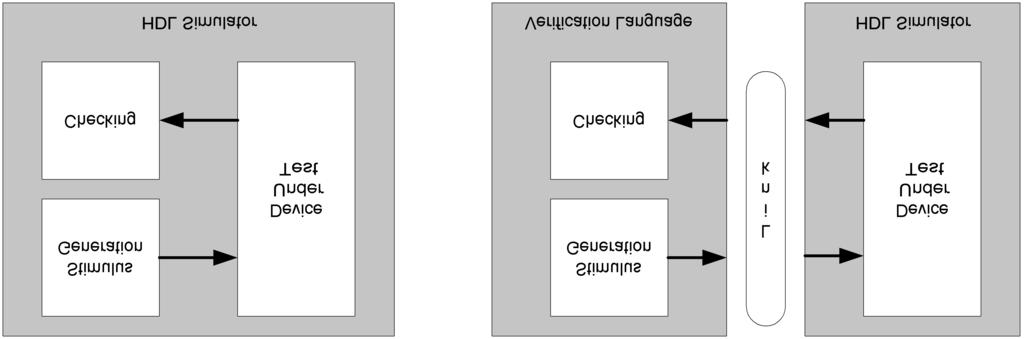 Definitions Figure 2-4: Tests Written in Simulator or in Verification Language supports, or it may be written in a different language which is linked to the simulator.