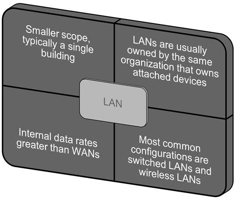 2 Mbps Key to achieving high data rates is to strip out most of the overhead involved with error control Asynchronous Transfer Mode (ATM) Local Area Networks (LAN) Referred to as cell relay
