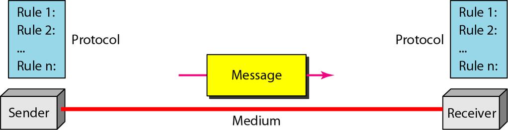 Main Components of data communication Sender, Receiver,