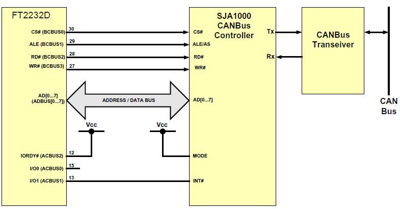 Figure 8.13 MCU Host Bus Emulation Example - USB <=> CAN Bus Interface Figure 8.13 shows an example where the FT2232D is used to interface a Philips SJA1000 CAN Bus Controller to a PC over USB.