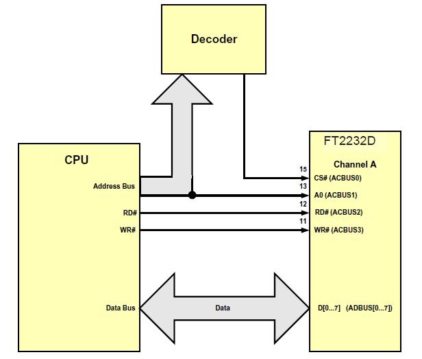 Figure 8.19 CPU FIFO Single Channel Interface Example 1 Figure 8.20 shows an example where channel A of the FT2232D is used in CPU FIFO mode to interface with a CPU.