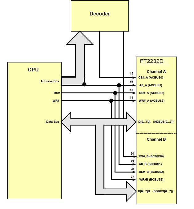 Figure 8.20 CPU FIFO Dual Channel Interface Example 2 Figure 8.