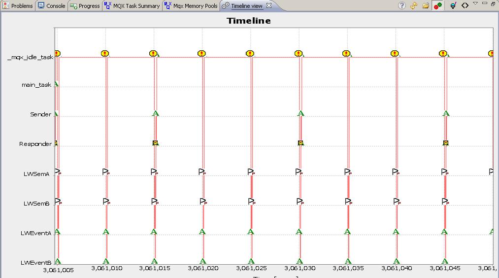The graph shows task switches in your application.