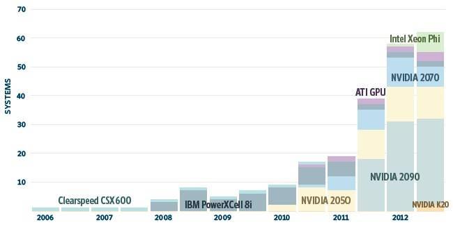 GPUs and MICs use in HPC is growing Accelerator architectures in the Top500