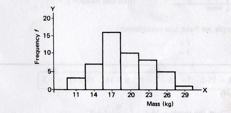 Page 6 of 6 Example 9: the masses of 50 castings gave the following frequency distribution.