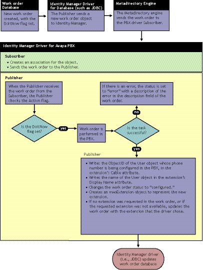 Figure 8-2 Flowchart of the Work Order Database Configuration