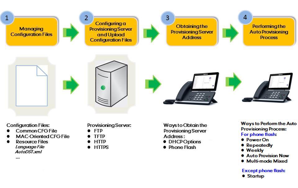 Auto Provisioning Guide for Yealink Teams IP Phones Scenario B Support Exclude Mode Major Tasks for Auto Provisioning You need to complete four major tasks to configure Yealink Teams IP phones.