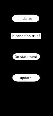 Usually, the initialization part of a for statement assigns a value to some variable, and the update changes the value of that variable with an assignment statement or with an increment or decrement