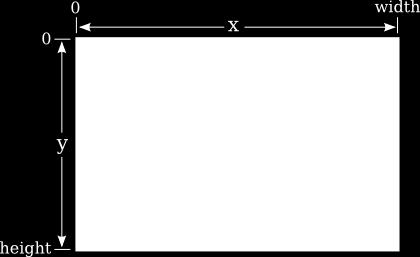 The "width" and "height" in this picture are give the size of the drawing area, in pixels: Assuming that the drawing area is 800-by-500 pixels, the rectangle in the upper left of the picture would