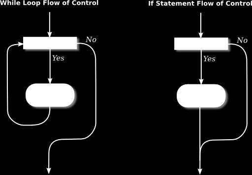 It can be helpful to look at diagrams of the the flow of control for while and simple if statements: In these diagrams, the arrows represent the flow of time as