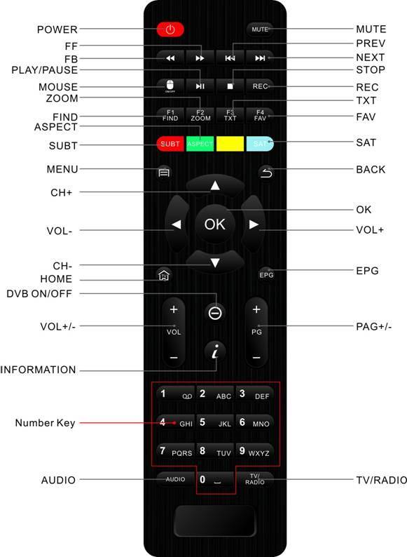 3 Remote control NOTICE: The picture is for