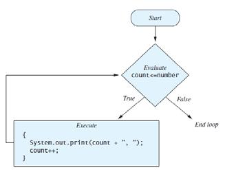 Loop Statement What is the pseudo code to fulfill the requirement?