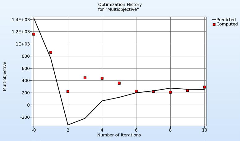 Figure 5: Convergence of the optimization. Over the ten iterations, a lowest DTW value is found and a convergence is reached.