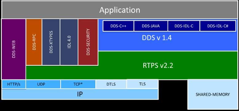 DDS Wire Protocol (RTPS) Peer to peer Transport-independent QoS-aware and Reliable Communication Including multicast, for 1-many reliable communication Any data size over any transport.