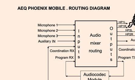 Phoenix Mobile enables you to apply dynamic digital processing (DLP) on all its inputs. The digital matrix The Phoenix Mobile is based on a fully configurable digital audio matrix.