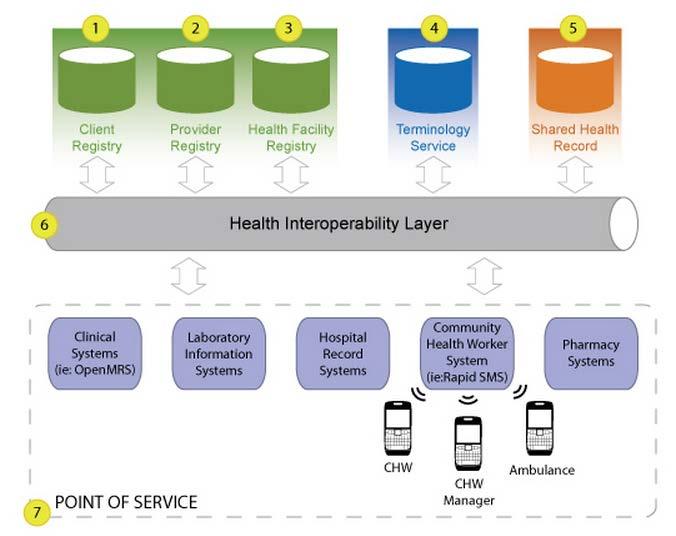 National Health Information Systems Blueprint (the Architecture) A Health Information Exchange (HIE) makes the sharing of health data across information systems possible 1)