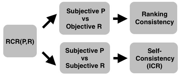 the correspondence information of subjective pairs P and objective ranking R.