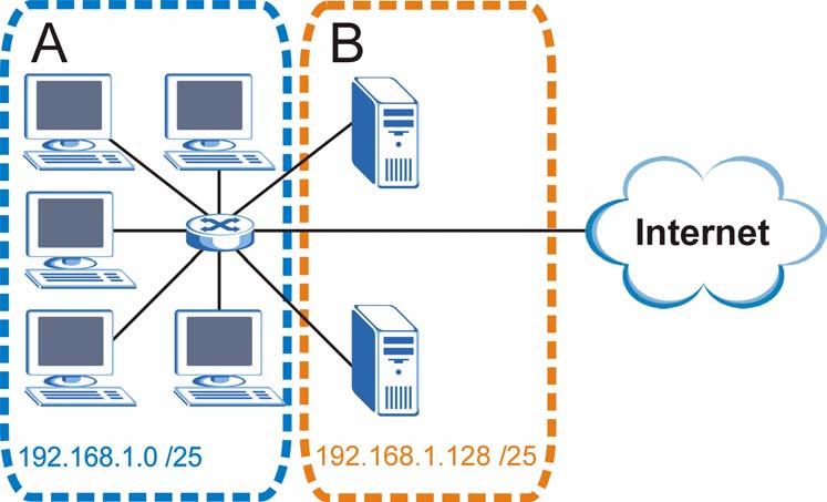 Appendix F IP Addresses and Subnetting Figure 127 Subnetting Example: After Subnetting In a 25-bit subnet the host ID has 7 bits, so each sub-network has a maximum of 2 7 2 or 126 possible hosts (a