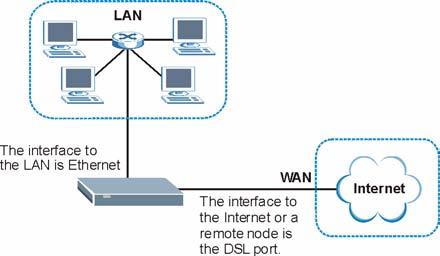 CHAPTER 5 LAN Setup This chapter describes how to configure LAN settings. 5.1 LAN Overview A Local Area Network (LAN) is a shared communication system to which many computers are attached.
