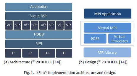 Overview of the use of xsim Extreme-scale Simulator (xsim) Application performance and resilience investigation toolkit Sits between the MPI application and the MPI library PDES (MPI process) enables