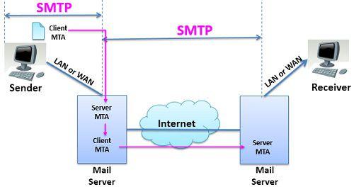 Attacking SMTP SMTP (Simple Message Transfer Protocol) is a standard for email transmission in widespread today.