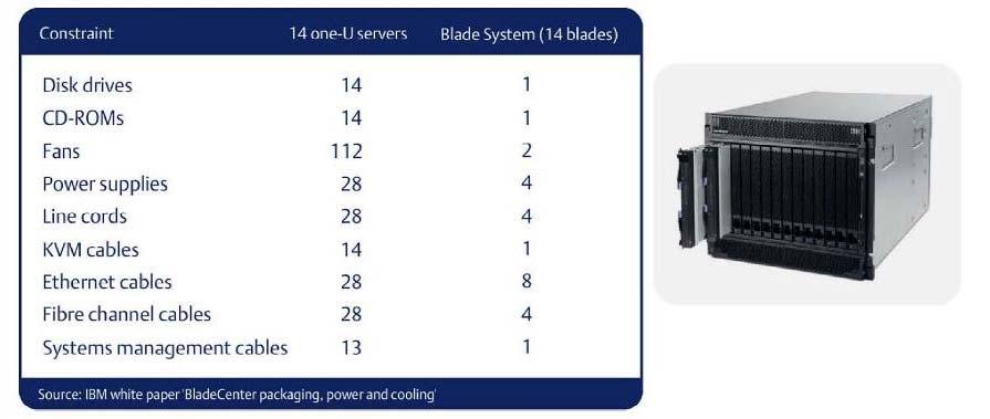 Strategy 4: Blade Servers Comparison of hardware for rackmount servers & blade servers 4 Blade servers consume about 10% less power