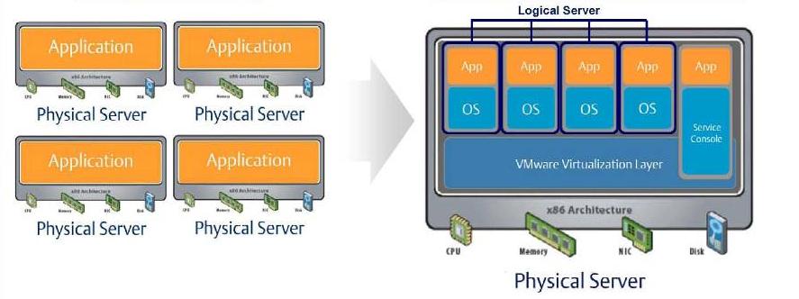 Strategy 5: Server Virtualization Before Virtualization Typical Virtualization Architecture 5 Virtualization increases server utilization by