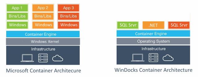 instance. As a result, Windocks containers are licensed with no additional cost under existing SQL Server licenses.