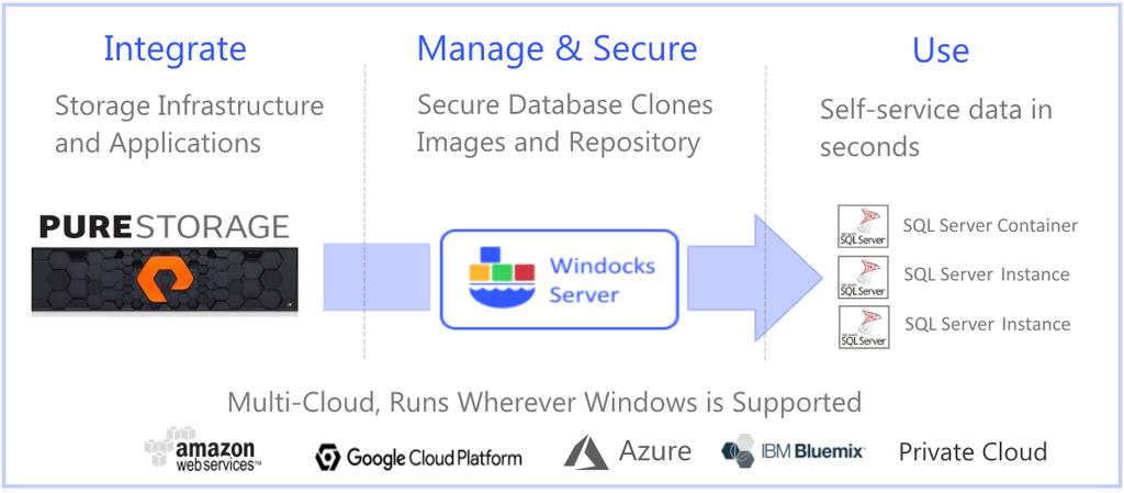 SQL Server containers on premise and cloud, and Kubernetes Both Microsoft and Windocks containers run wherever Windows and Linux servers are supported, including the public cloud, or on premise.