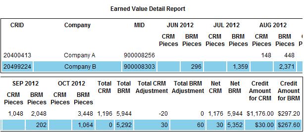 Figure 22: Earned Value Summary The bottom section, Earned Value Detail Report, provides a detailed view by Mailer ID (MID).