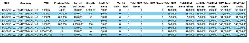Figure 28: Earned Value (SPLY) Detail Report Section CRID: The Customer Registration ID for the business location associated to each of the tracked Mailer IDs.
