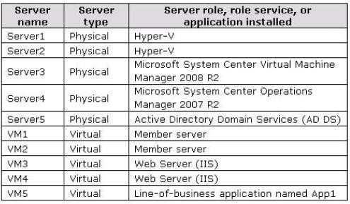 QUESTION 45 Your network contains 10 servers that run Windows Server 2008 R2 Enterprise. The servers are configured as shown in the following table.