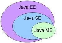 Java Versions The software you use to write Java programs is called the Java Development Kit, or JDK.